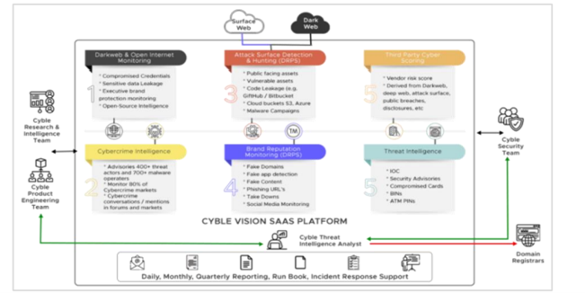 DỊCH VỤ VÀ GIẢI PHÁP THREAT INTELLIGENCE CYBLE VISION Sonic