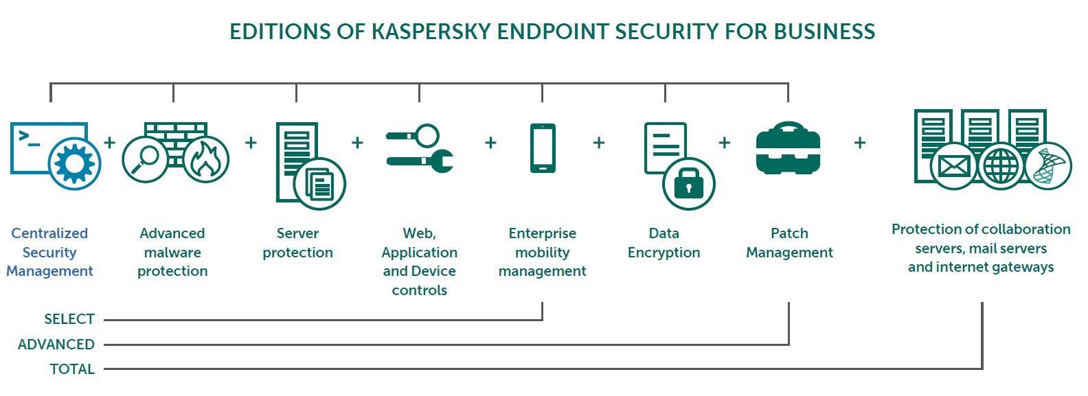 Giải pháp bảo vệ thiết bị đầu cuối – Kaspersky Endpoint Security For Business (KESB)