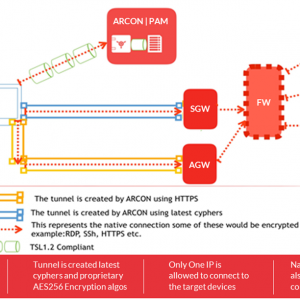 Quản Lý Truy Cập Đặc Quyền ARCON PAM