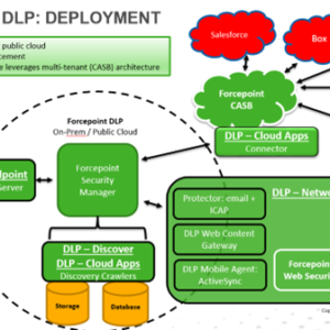 Giải pháp chống thất thoát dữ liệu – Forcepoint DLP