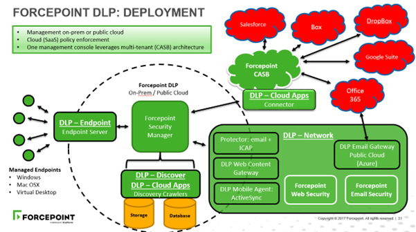 Giải Pháp Chống Thất Thoát Dữ Liệu Forcepoint Dlp Sonic 8822