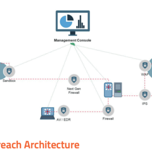 Giải pháp giả lập tấn công – Breach and Attack Simulation (BAS) của SafeBreach