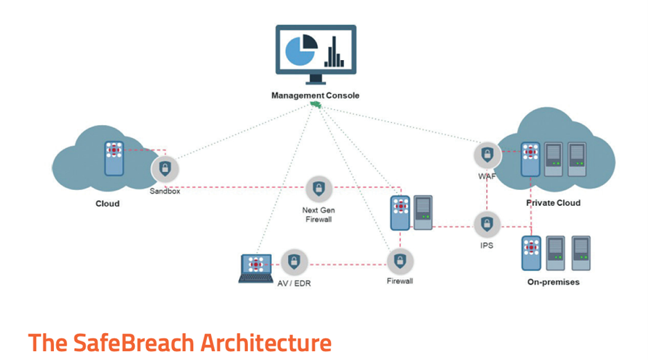 Giải pháp giả lập tấn công – Breach and Attack Simulation (BAS) của SafeBreach