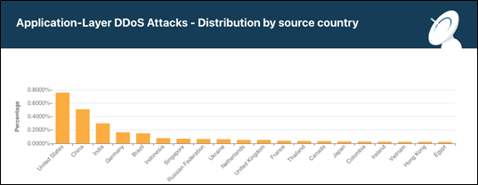 Giải pháp chống tấn công DDoS của Cloudflare