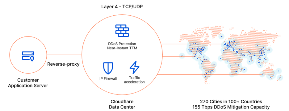Giải pháp chống tấn công DDoS của Cloudflare