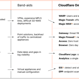 Giải pháp ZeroTrust và SASE của CloudFlare